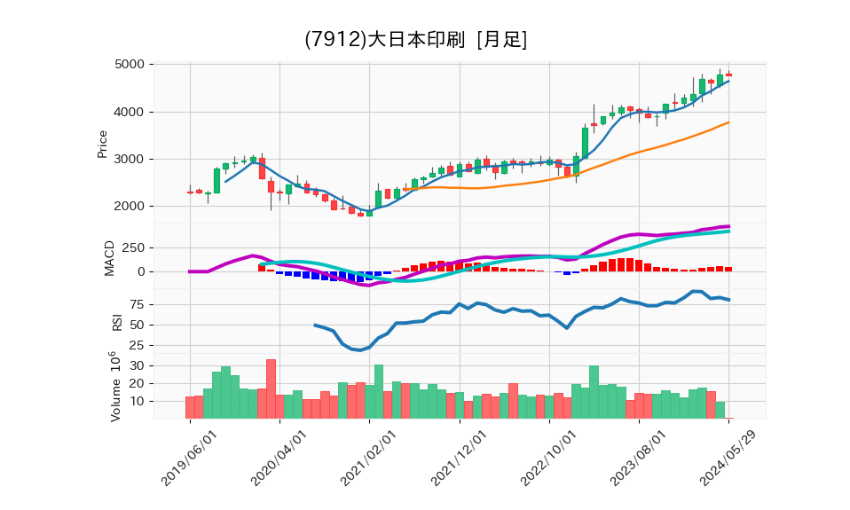 7912_month_5years_chart