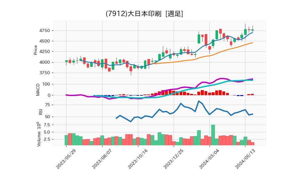 7912_week_1year_chart