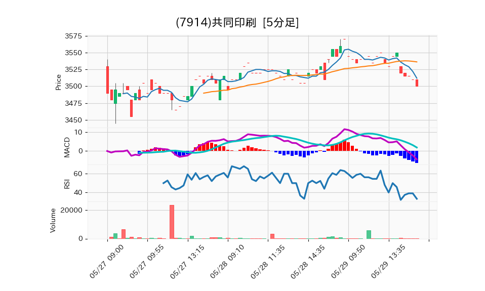 7914_5min_3days_chart