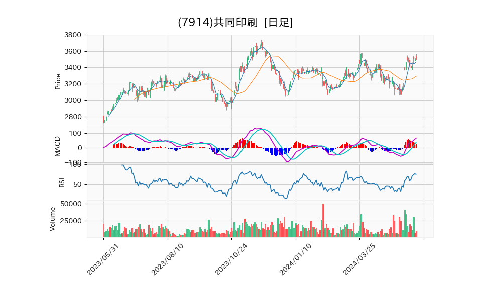 7914_day_1year_chart