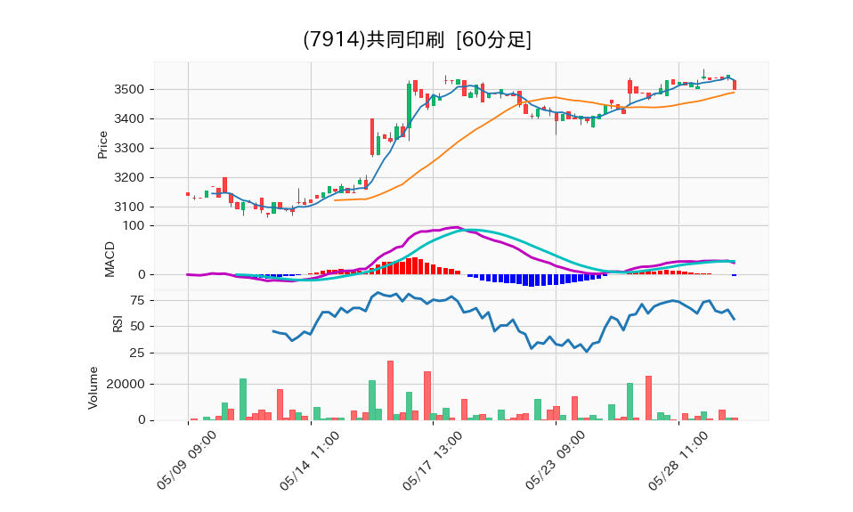 7914_hour_3week_chart