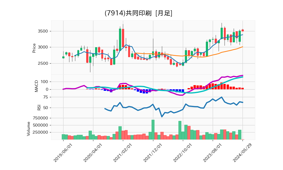 7914_month_5years_chart