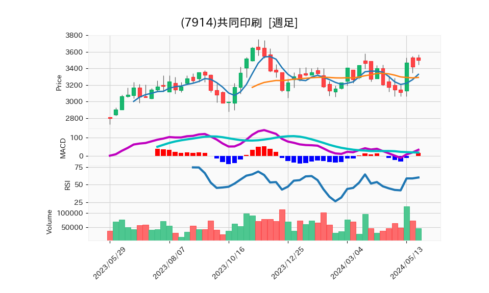 7914_week_1year_chart