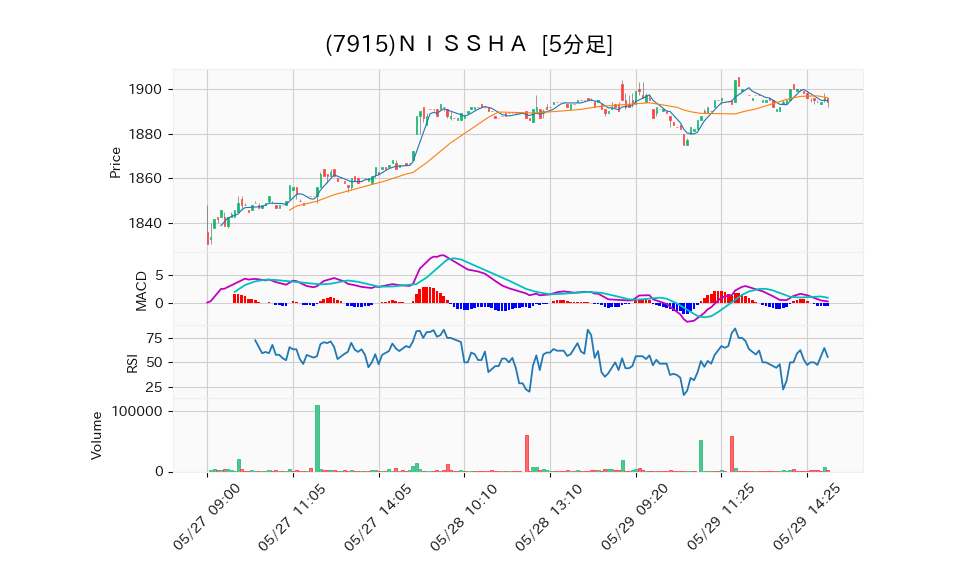 7915_5min_3days_chart