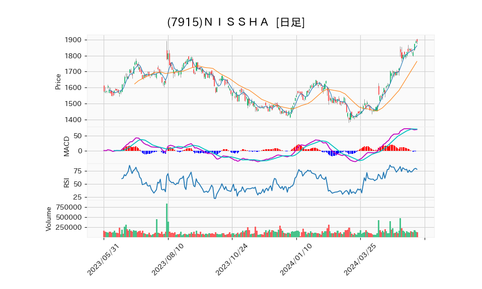 7915_day_1year_chart