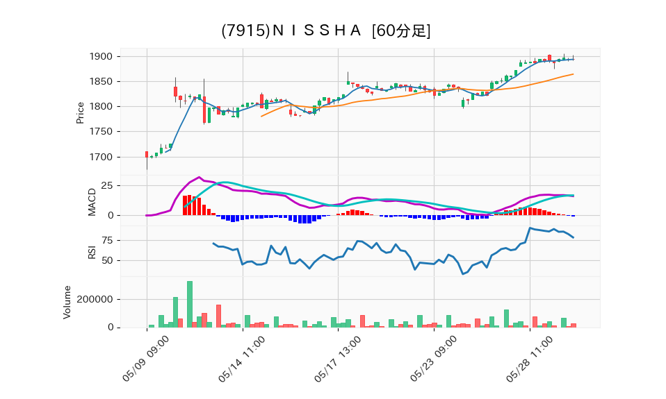 7915_hour_3week_chart