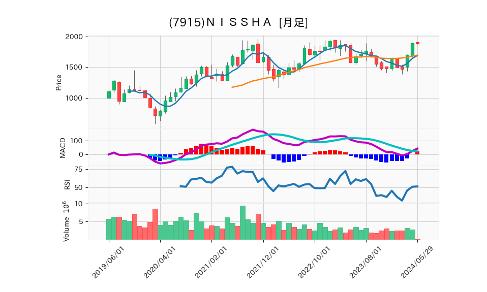 7915_month_5years_chart