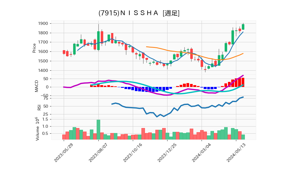 7915_week_1year_chart