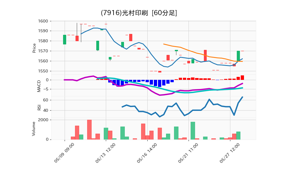 7916_hour_3week_chart