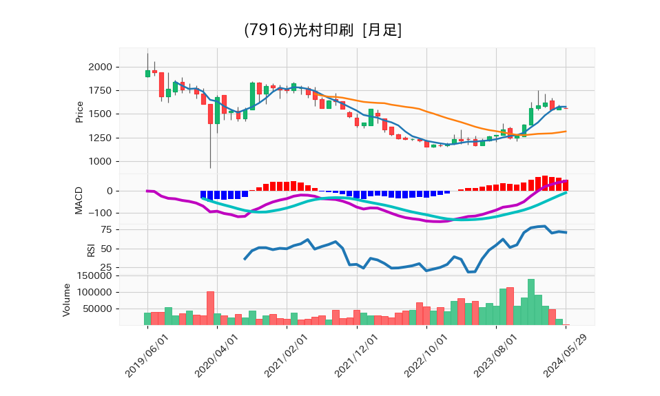 7916_month_5years_chart