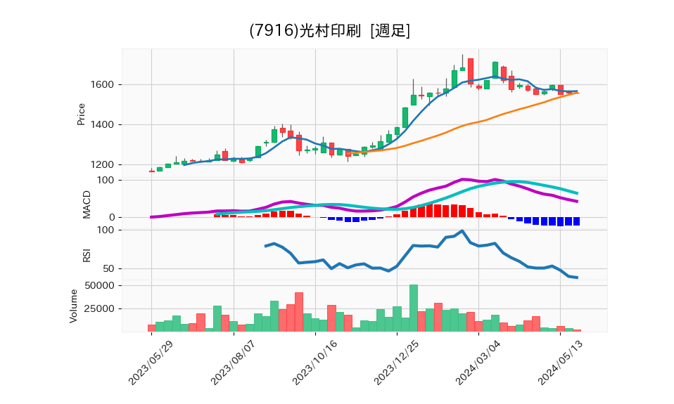 7916_week_1year_chart