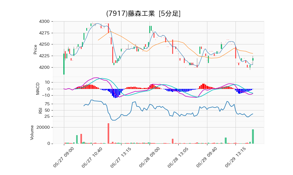 7917_5min_3days_chart