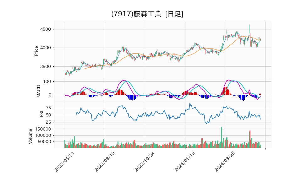 7917_day_1year_chart