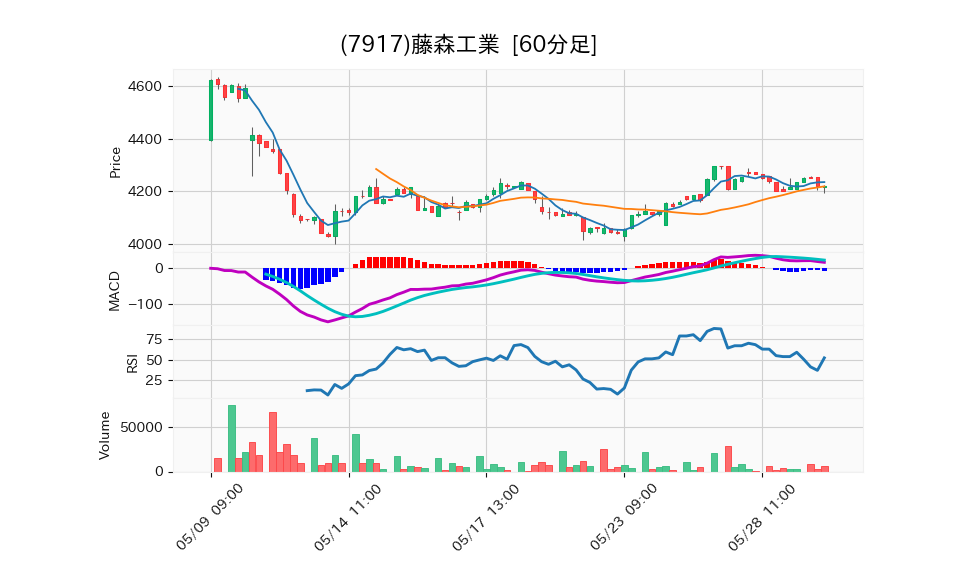 7917_hour_3week_chart