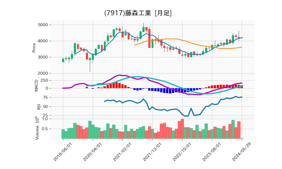 7917_month_5years_chart