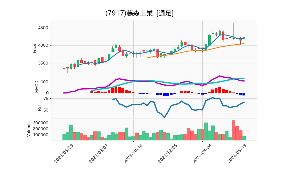 7917_week_1year_chart