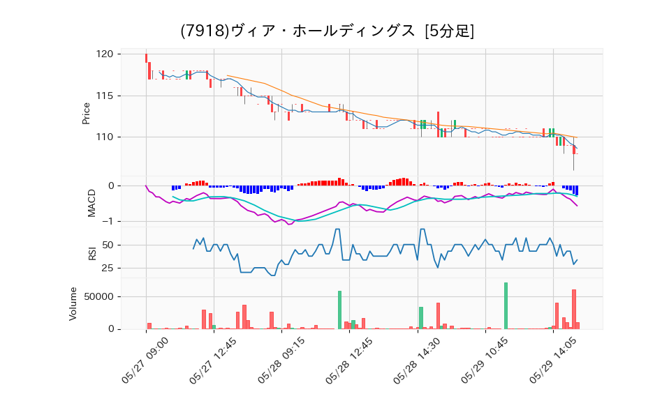 7918_5min_3days_chart