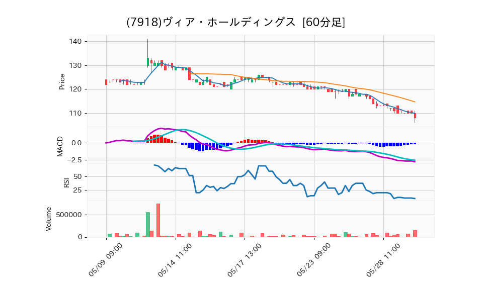 7918_hour_3week_chart