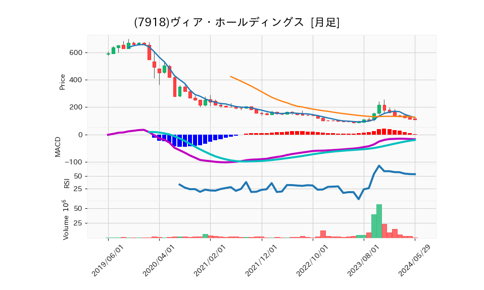 7918_month_5years_chart