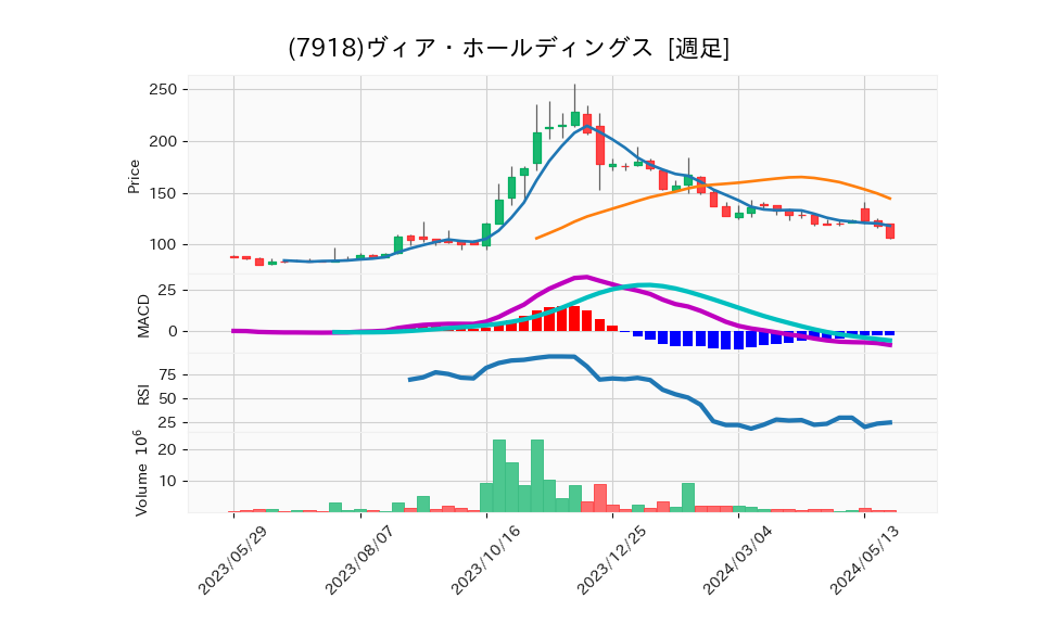 7918_week_1year_chart