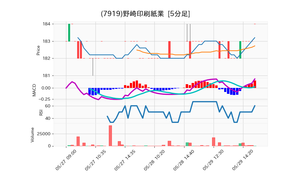 7919_5min_3days_chart