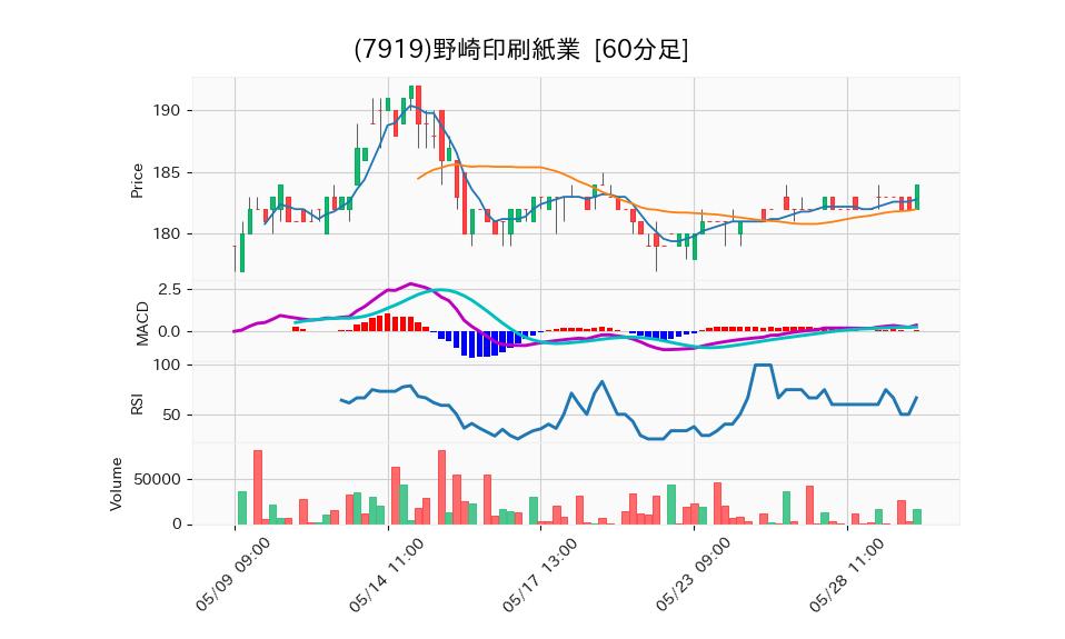 7919_hour_3week_chart