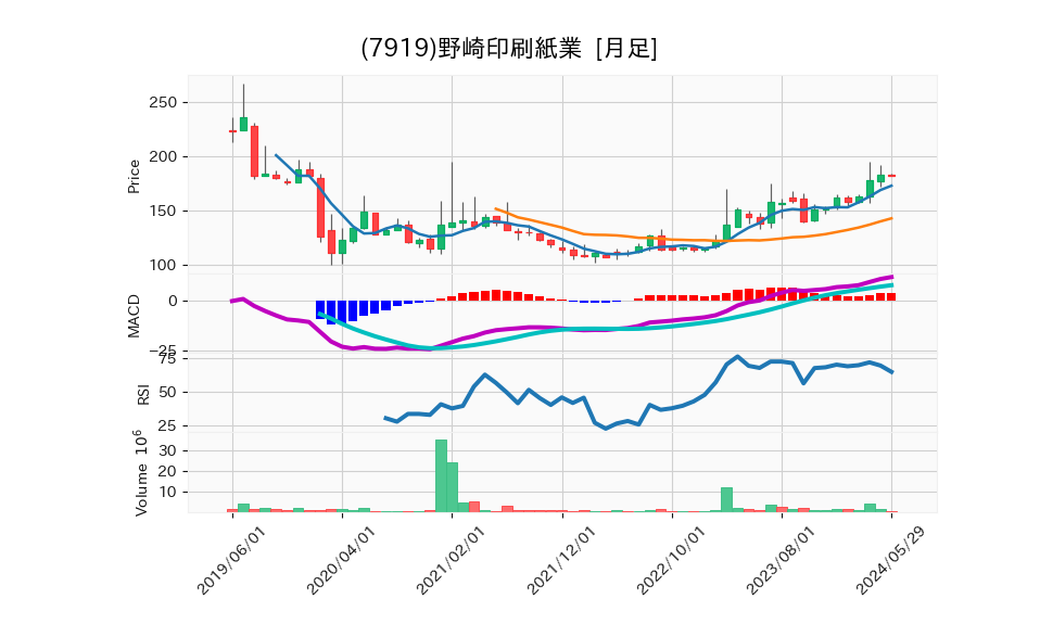 7919_month_5years_chart