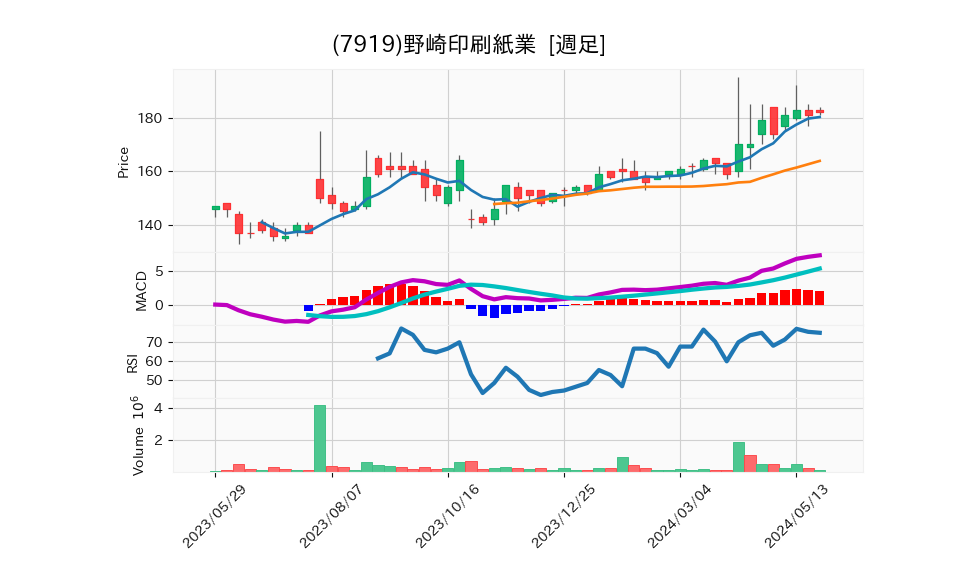 7919_week_1year_chart