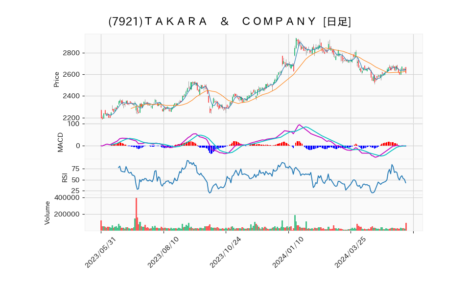 7921_day_1year_chart