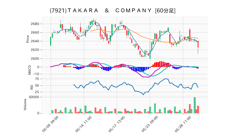 7921_hour_3week_chart