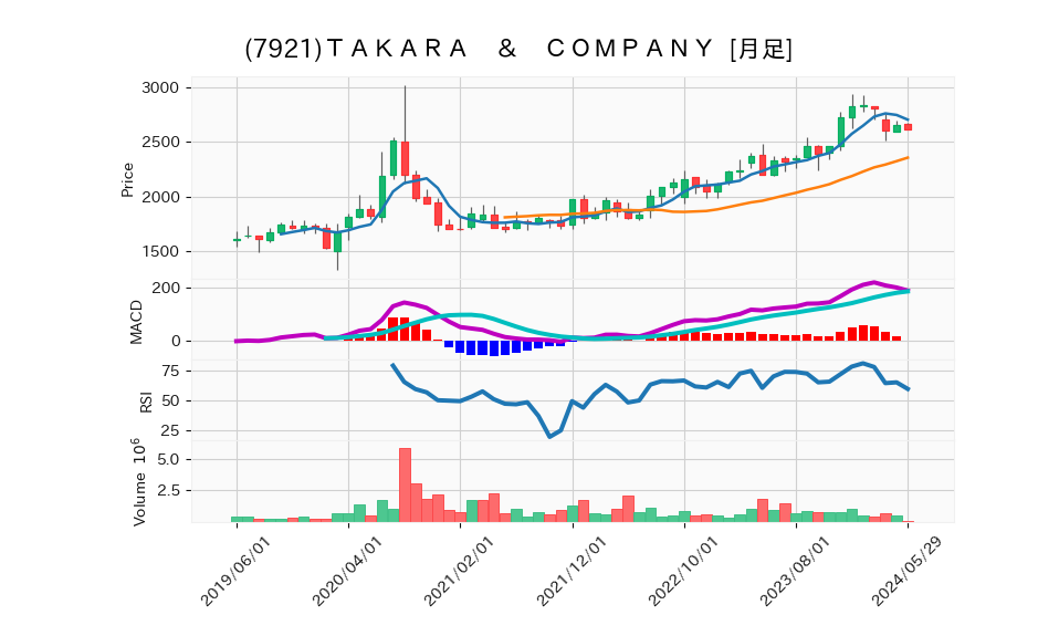 7921_month_5years_chart