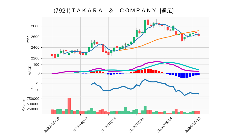 7921_week_1year_chart