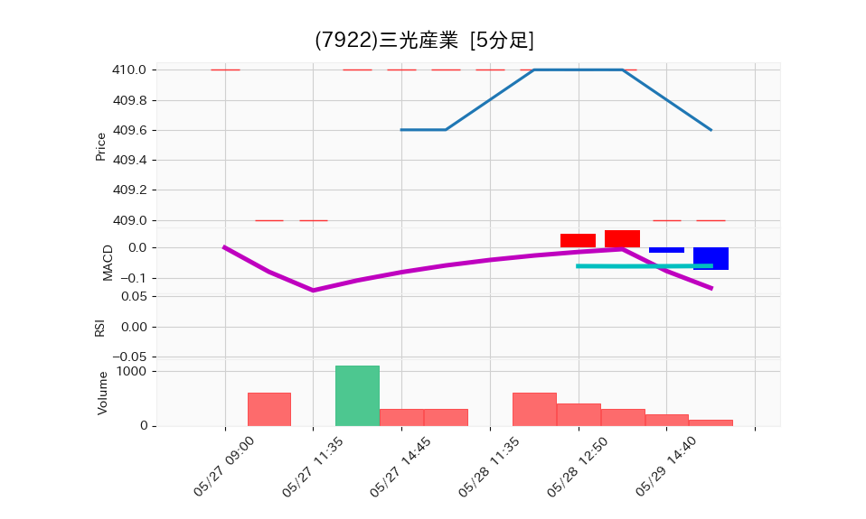 7922_5min_3days_chart