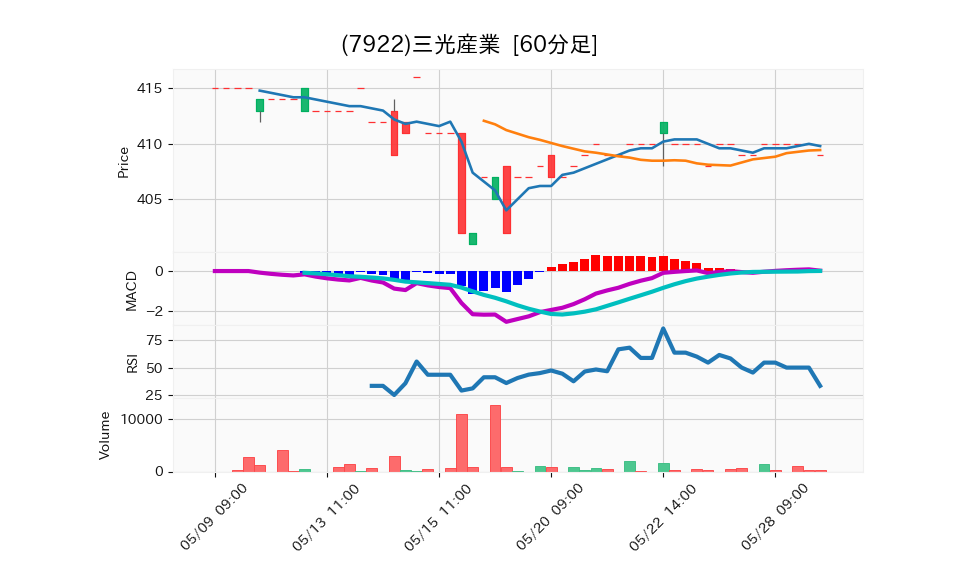 7922_hour_3week_chart