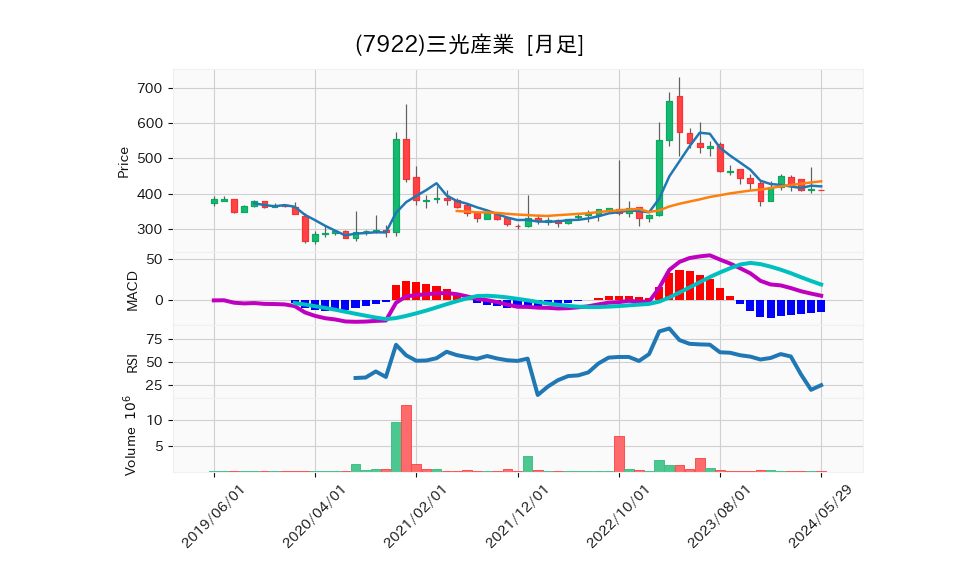 7922_month_5years_chart