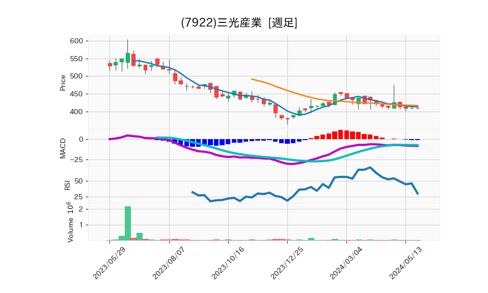 7922_week_1year_chart