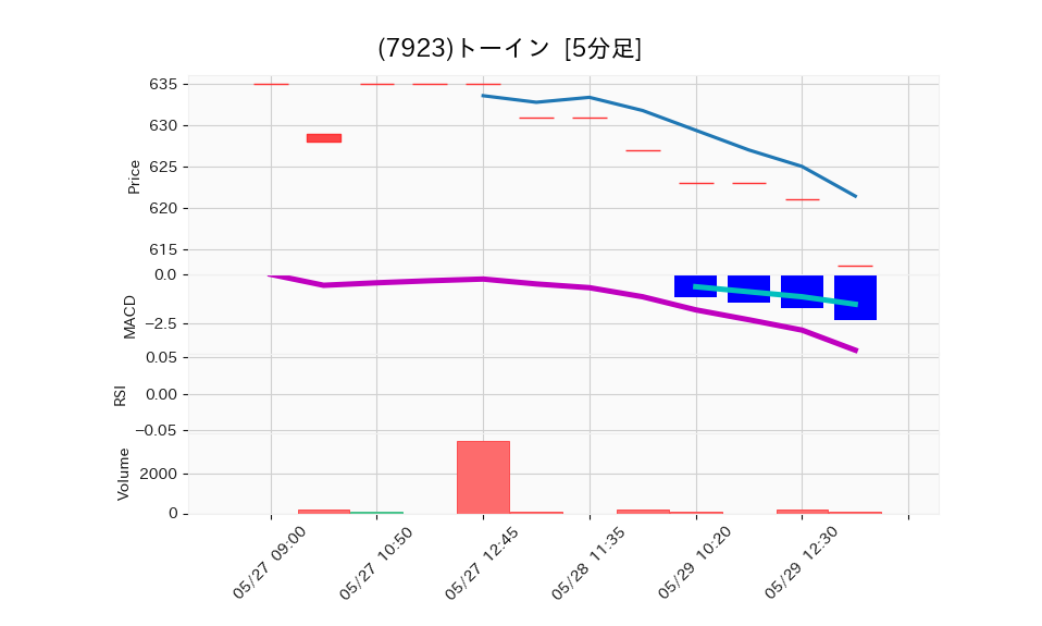 7923_5min_3days_chart