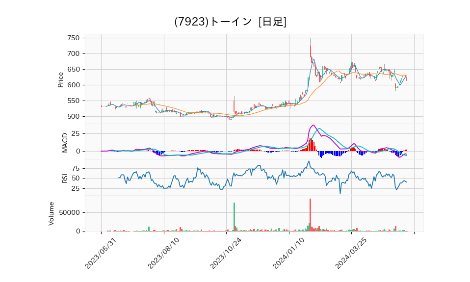 7923_day_1year_chart