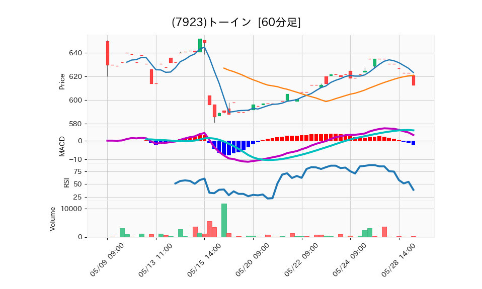 7923_hour_3week_chart