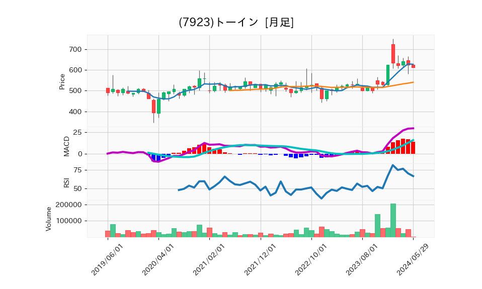 7923_month_5years_chart