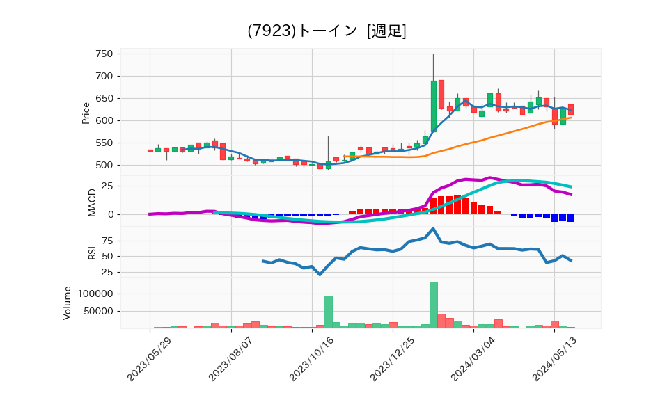 7923_week_1year_chart