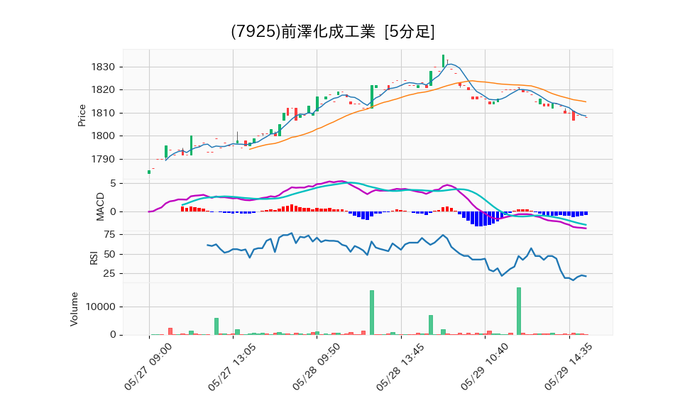 7925_5min_3days_chart