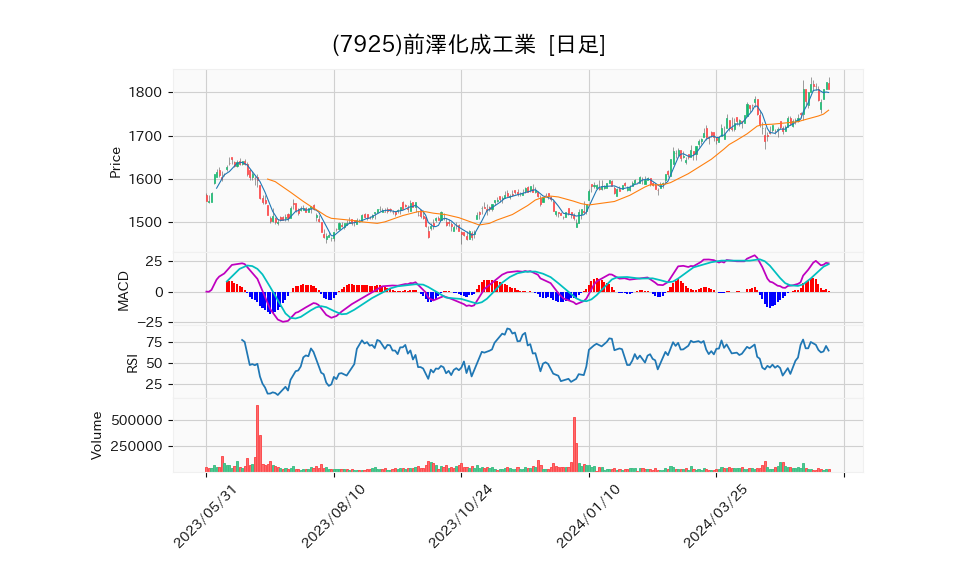 7925_day_1year_chart