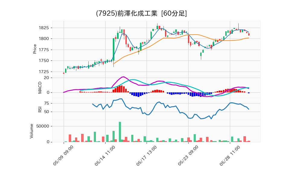 7925_hour_3week_chart