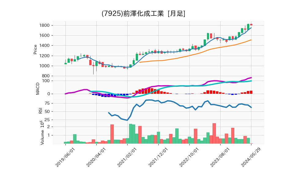 7925_month_5years_chart