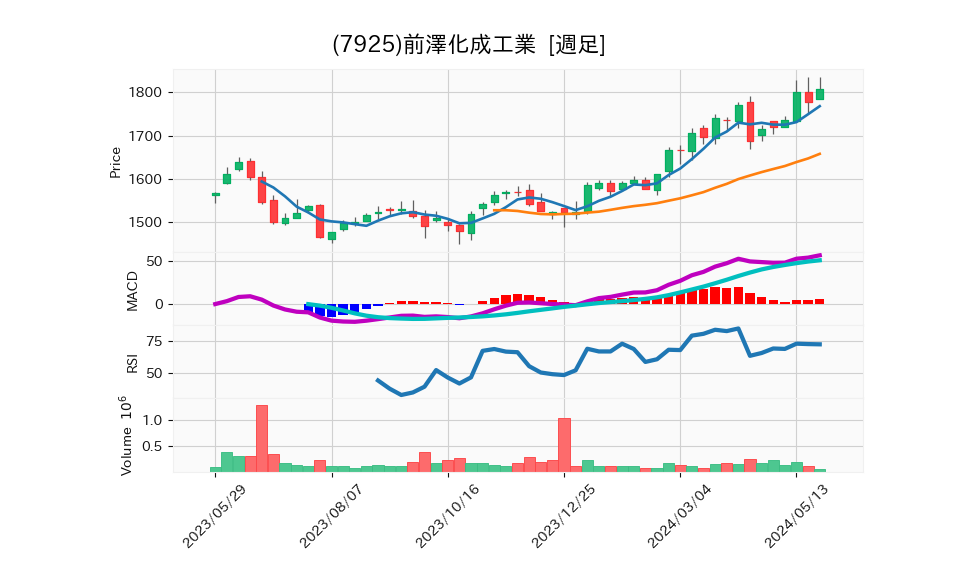 7925_week_1year_chart