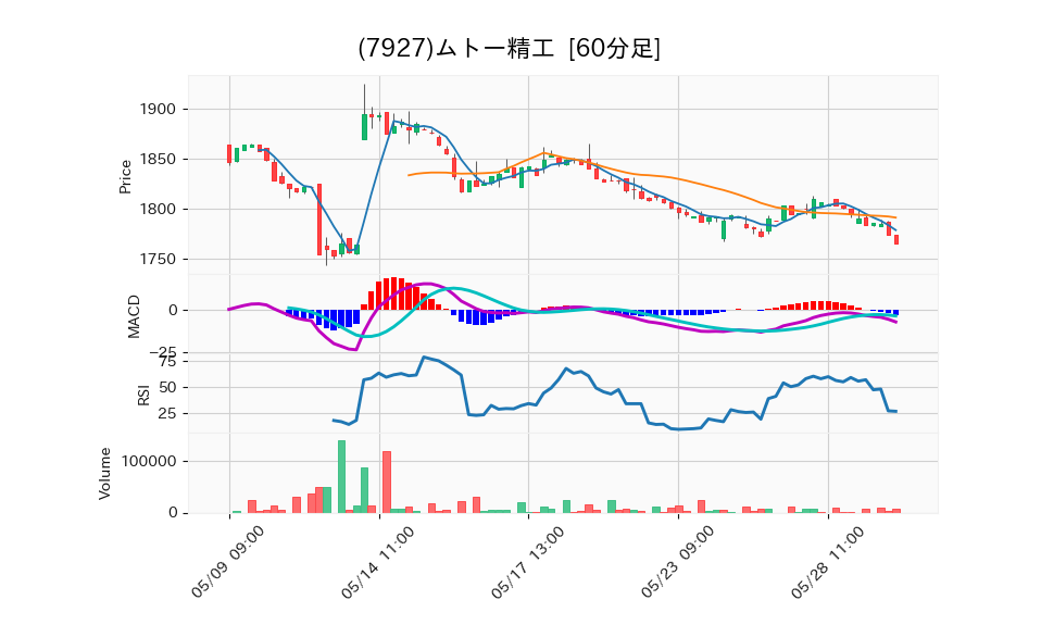 7927_hour_3week_chart