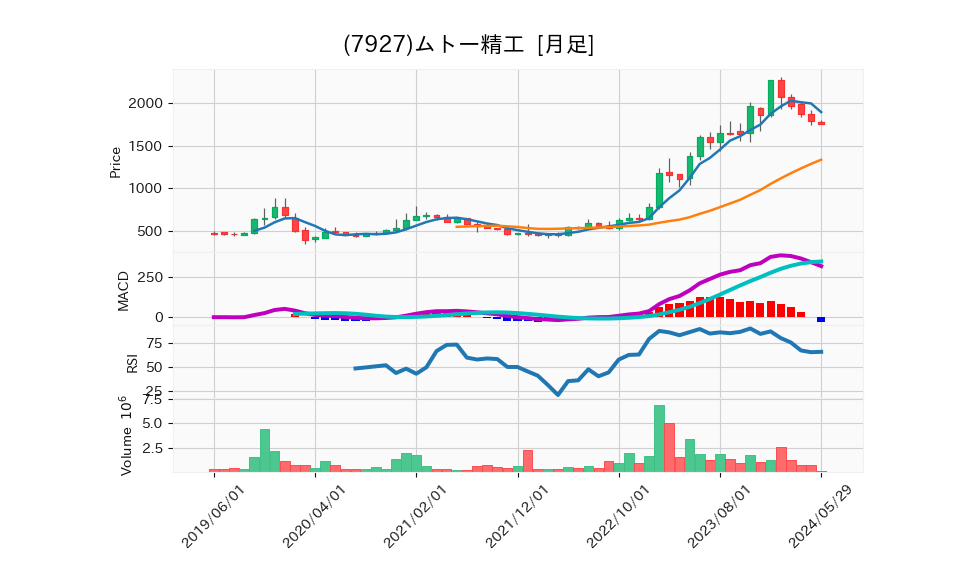 7927_month_5years_chart