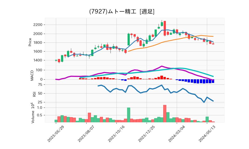 7927_week_1year_chart