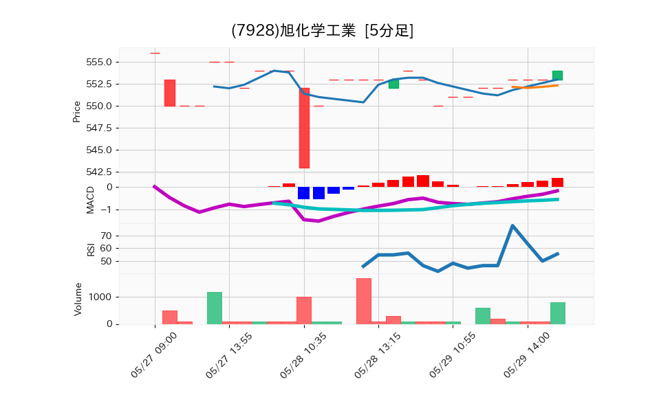 7928_5min_3days_chart